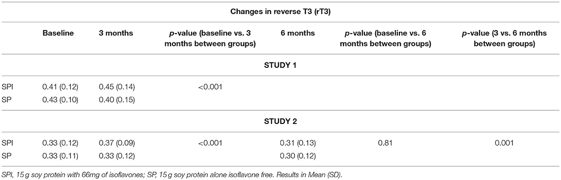 Frontiers the effect of high dose isoflavone supplementation on serum 