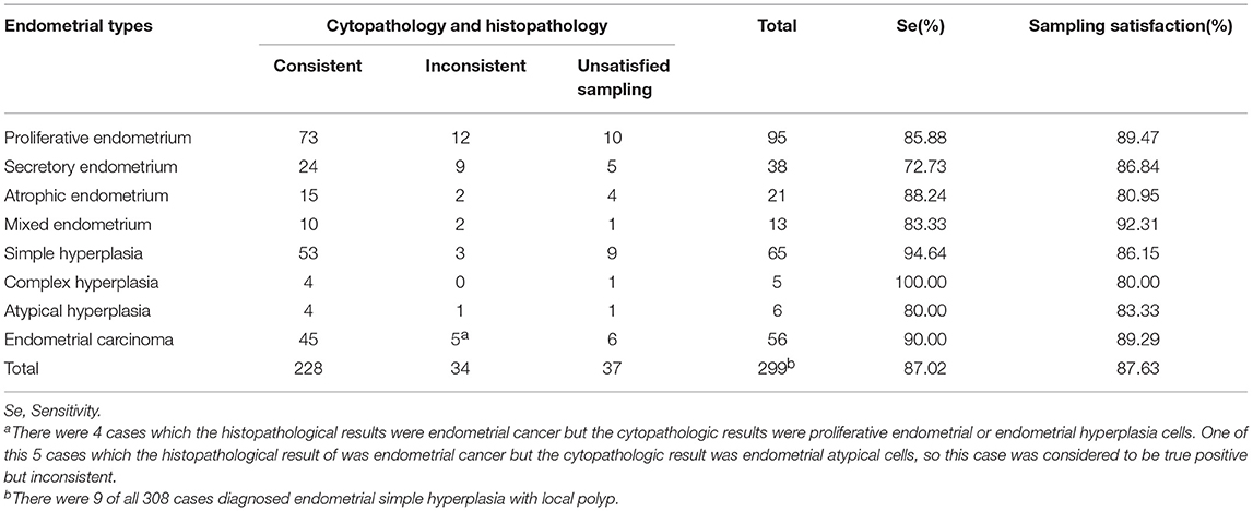 Endometrial Polyp Size Chart