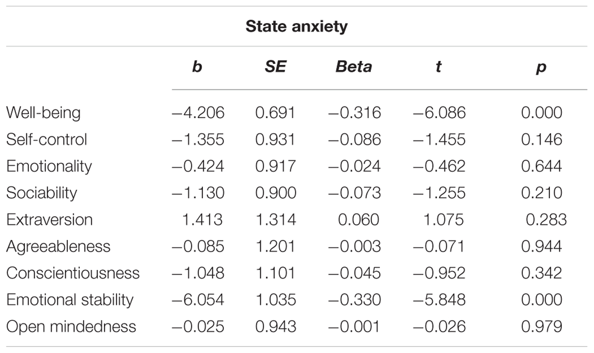 Sociability Scale Questionnaire