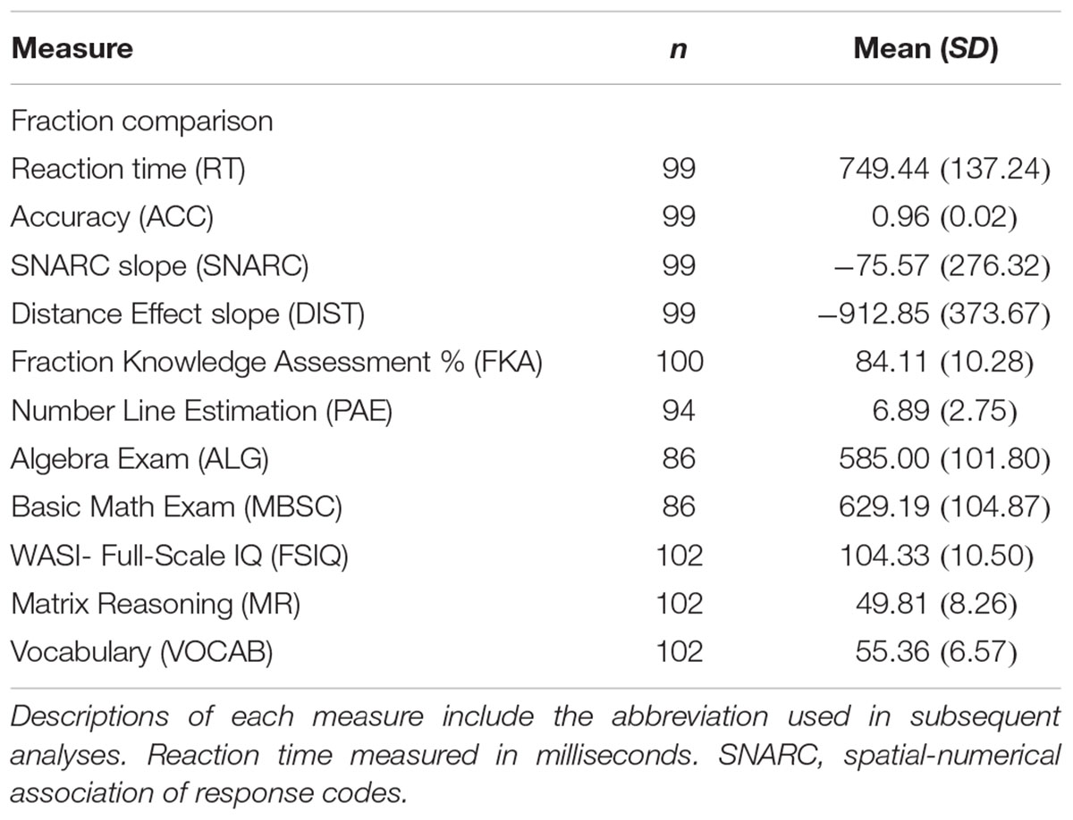 Frontiers  Individual Differences in Implicit and Explicit