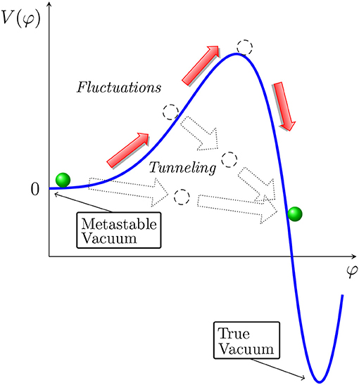 Frontiers Cosmological Aspects Of Higgs Vacuum Metastability Astronomy And Space Sciences