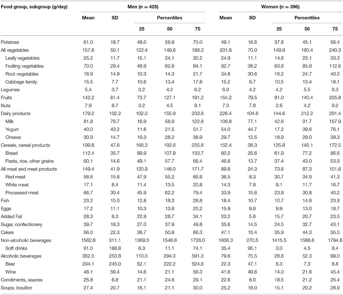 Frontiers  Usual Dietary Intake Estimation Based on a Combination