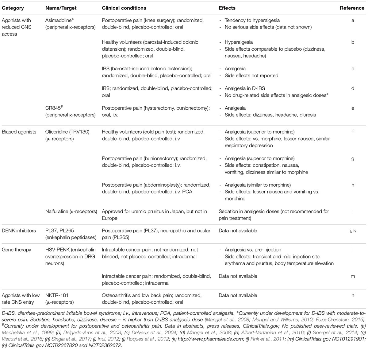 Frontiers Advances In Achieving Opioid Analgesia Without