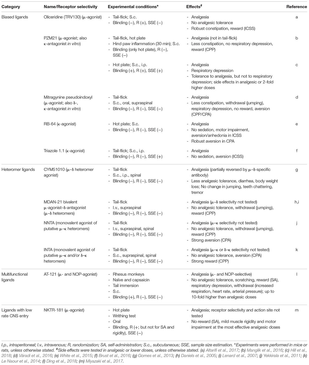 Frontiers Advances In Achieving Opioid Analgesia Without