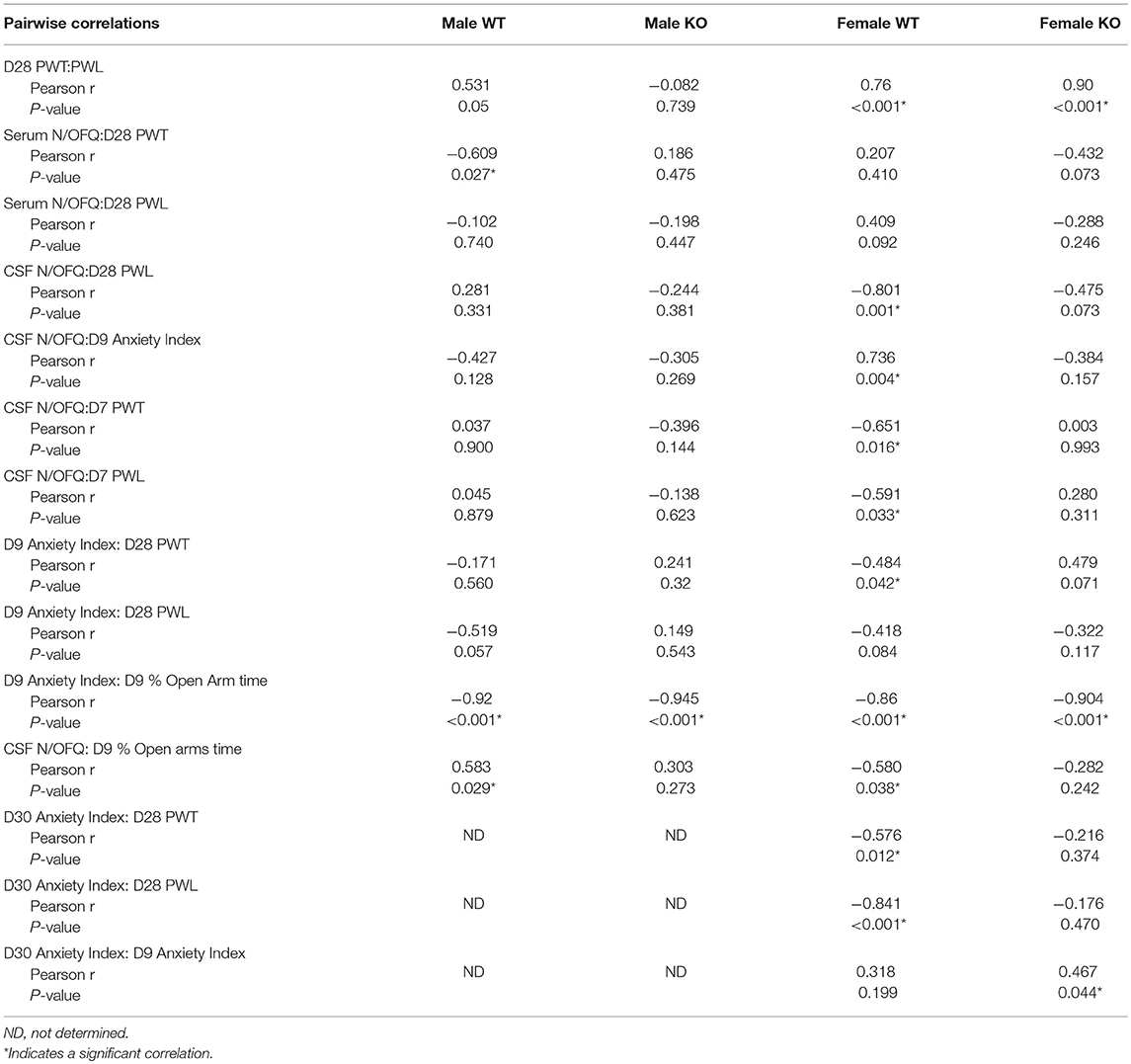 Frontiers Sex Differences In Nociceptin Orphanin Fq