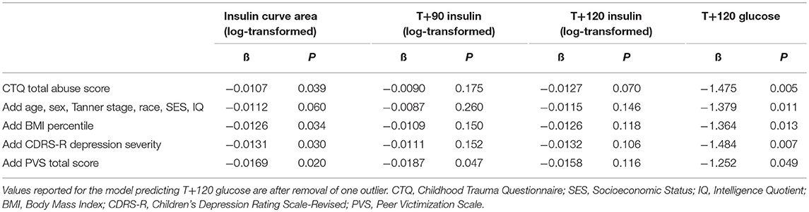 Frontiers - Neural and Endocrine Correlates of Early Life Abuse in Youth With Depression and Obesity