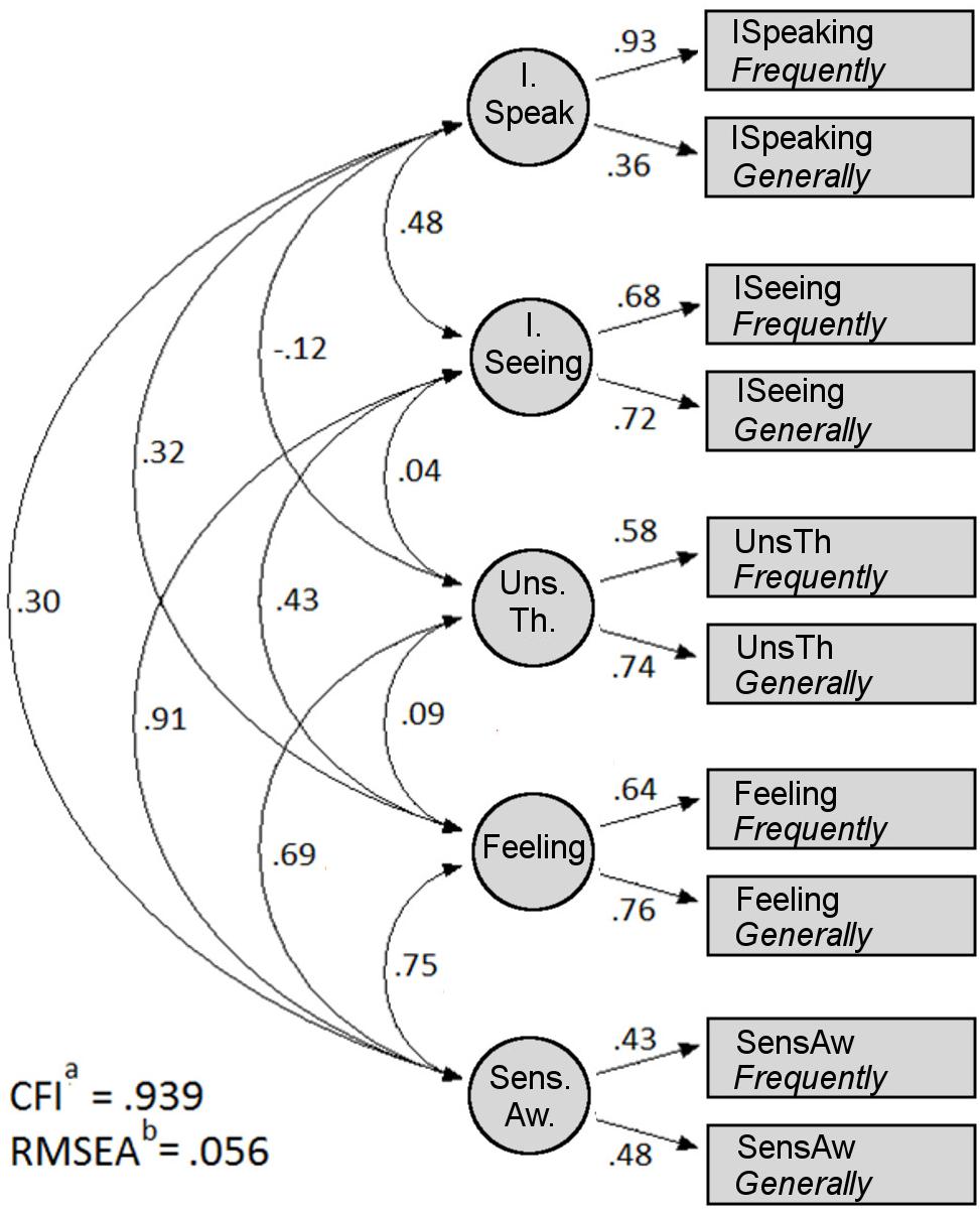 Frontiers  Measuring the Frequency of Inner-Experience Characteristics by  Self-Report: The Nevada Inner Experience Questionnaire