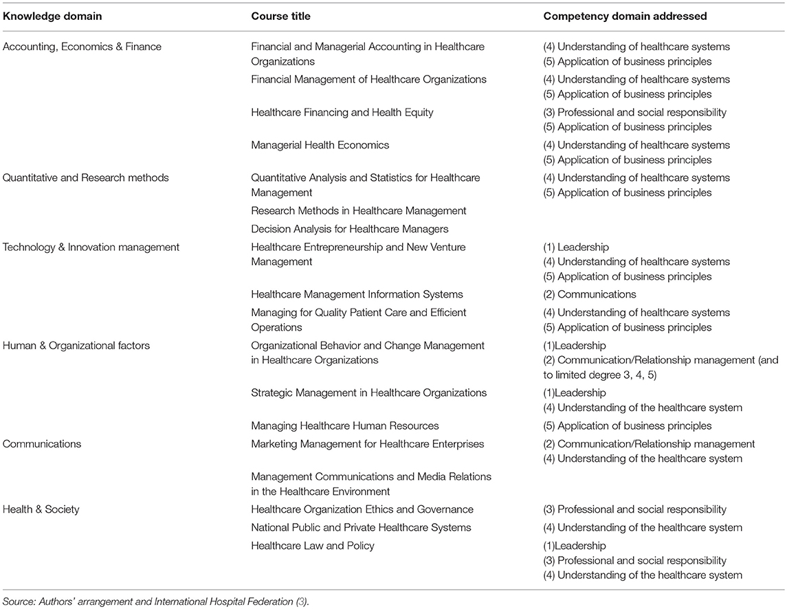 Frontiers Perspectives On Developing Healthcare Managers In