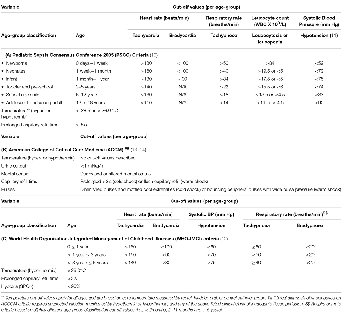 Initial Resuscitation Of Severe Sepsis And Septic Shock Download