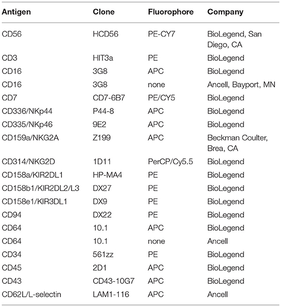 Frontiers | Expression of a Recombinant High Affinity IgG Fc Receptor