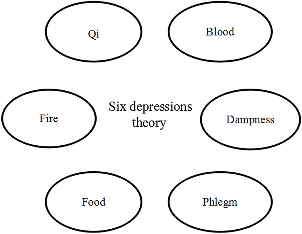 Frontiers | An Meets West Approach to the Understanding of Dysregulation in Depression: From Perspective to Scientific Evidence | Psychology