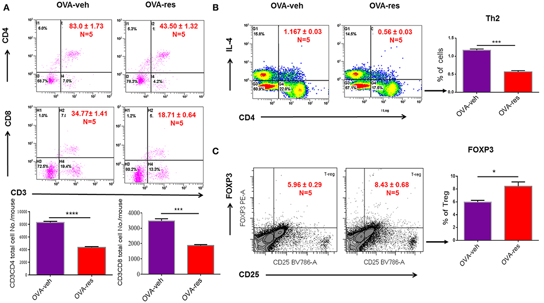 Frontiers Resveratrol Attenuates Allergic Asthma and Associated