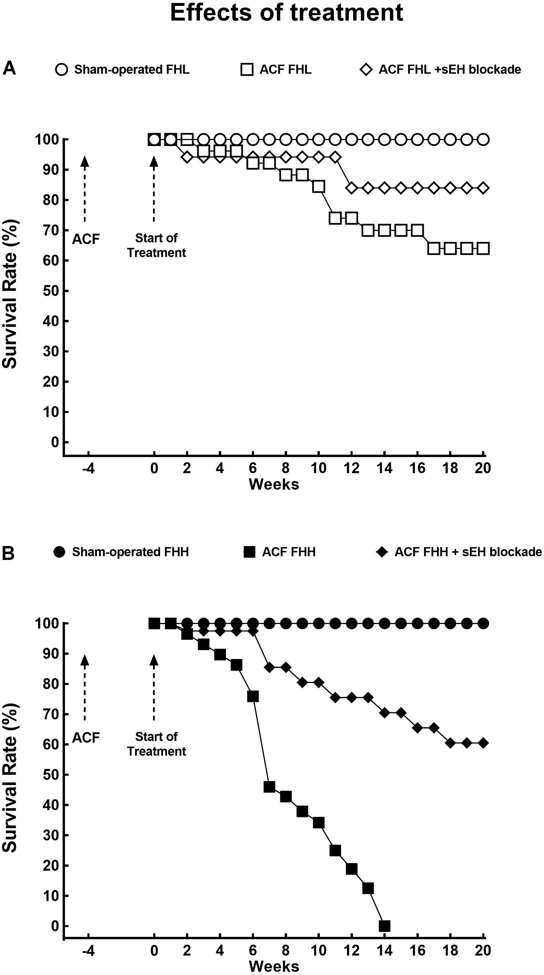 Soluble epoxide hydrolase is a susceptibility factor for heart failure in a  rat model of human disease