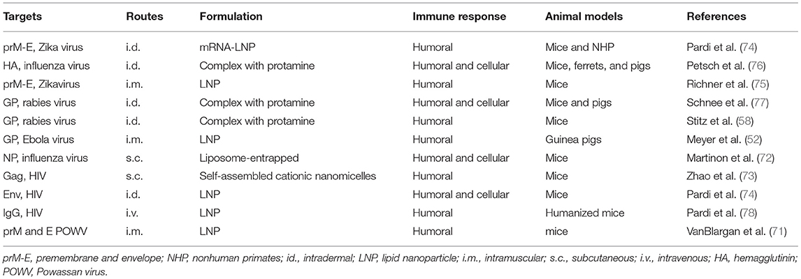 Frontiers | Advances in mRNA Vaccines for Infectious Diseases Frontiers | Advances in mRNA Vaccines for Infectious Diseases