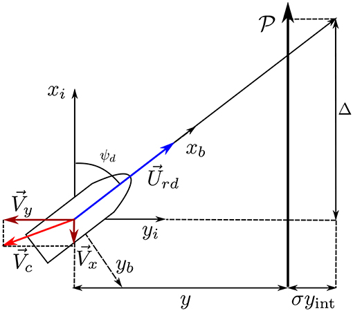 Frontiers  Path Following, Obstacle Detection and Obstacle Avoidance for  Thrusted Underwater Snake Robots