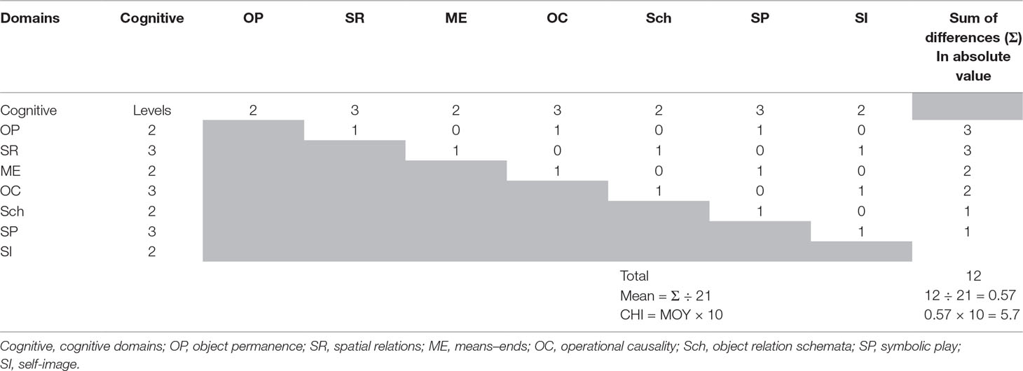 Full article: Psychomotor, cognitive, and socio-emotional developmental  profiles of children with Rubinstein-Taybi Syndrome and a severe  intellectual disability