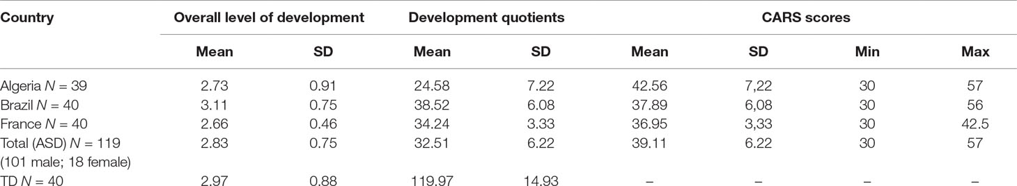 Full article: Psychomotor, cognitive, and socio-emotional developmental  profiles of children with Rubinstein-Taybi Syndrome and a severe  intellectual disability