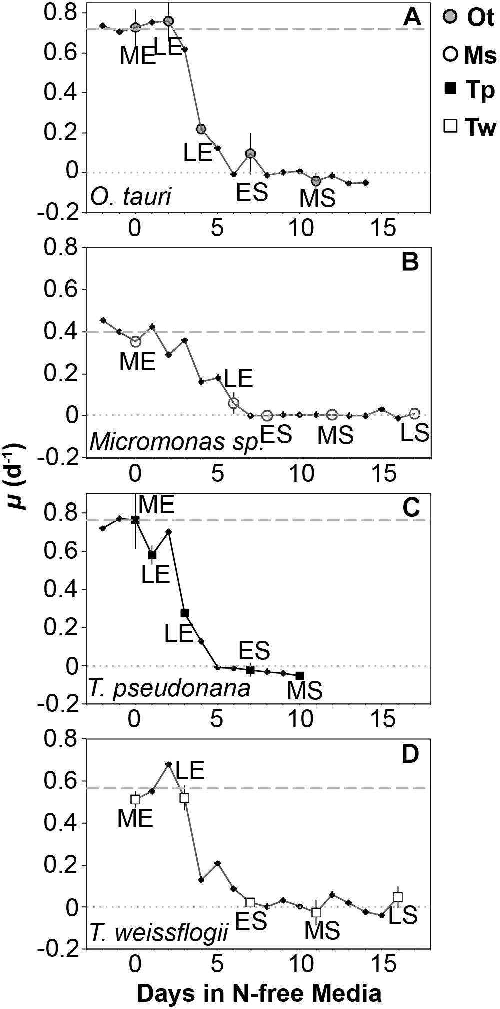 Frontiers The Macromolecular Basis Of Phytoplankton C N P