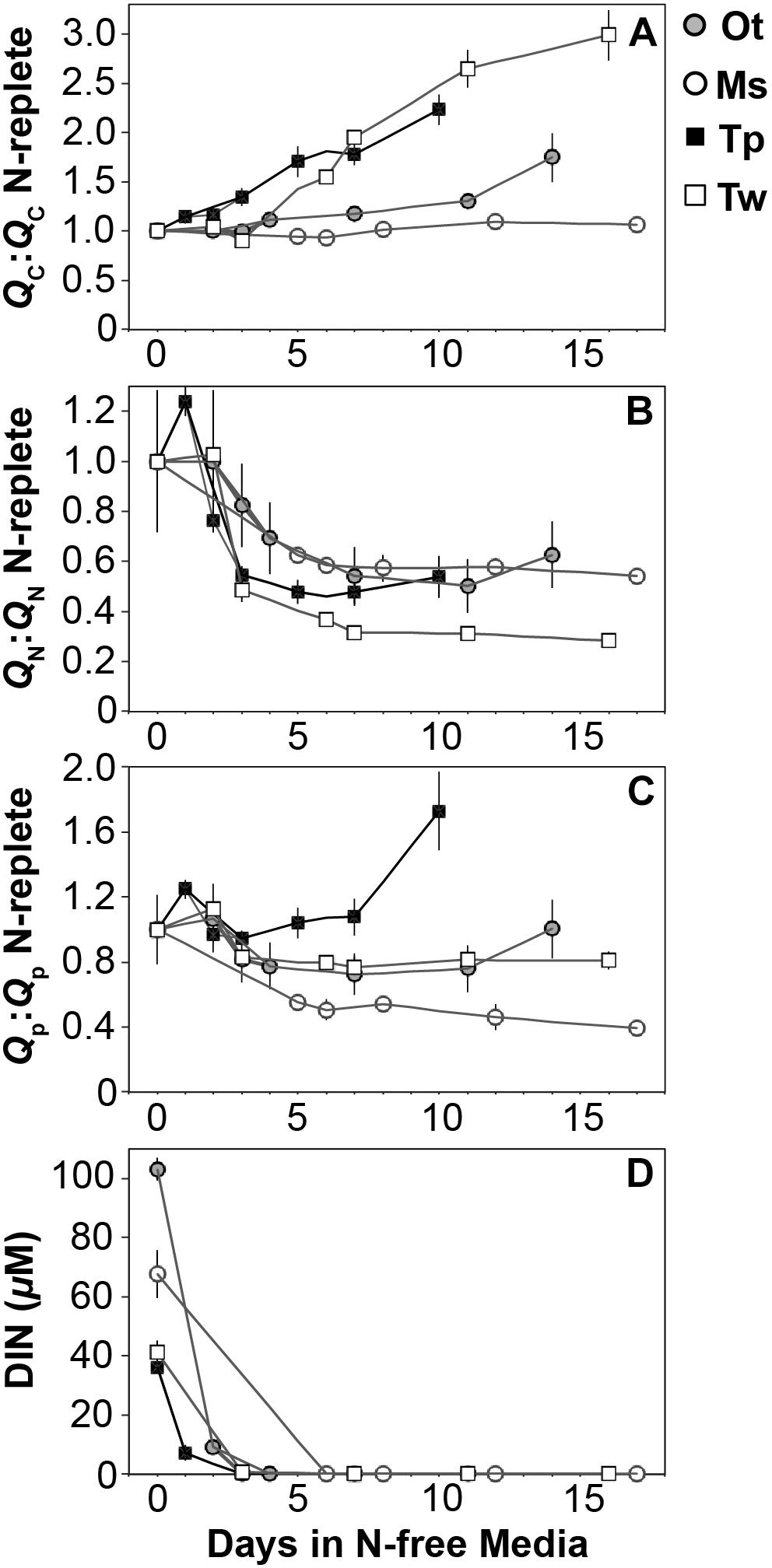 Frontiers The Macromolecular Basis Of Phytoplankton C N P