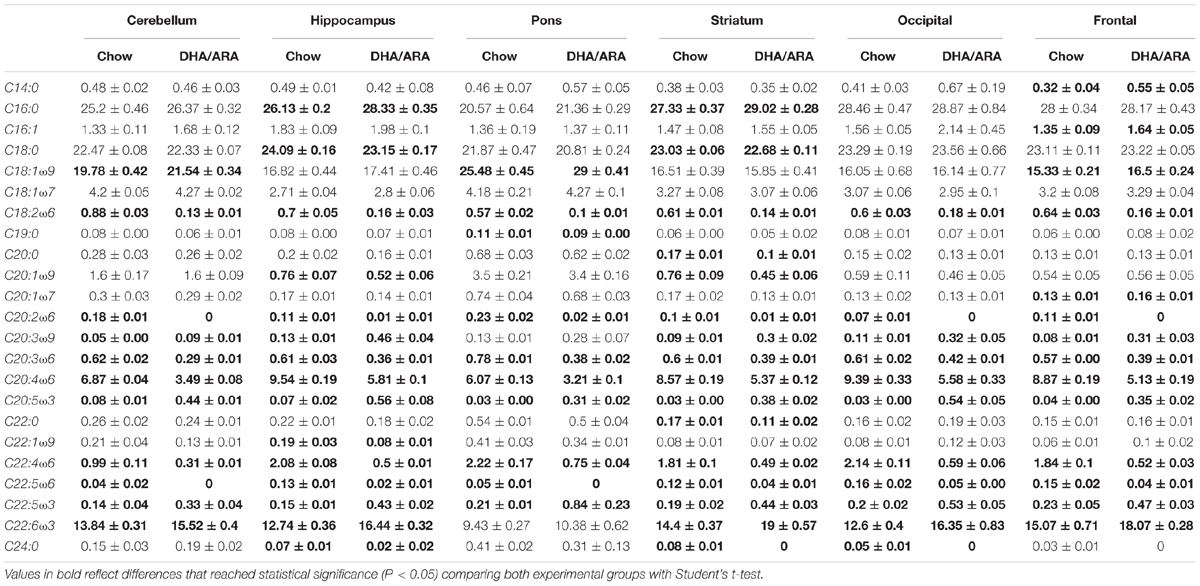 Frontiers | A Diet With Docosahexaenoic and Arachidonic Acids as the ...