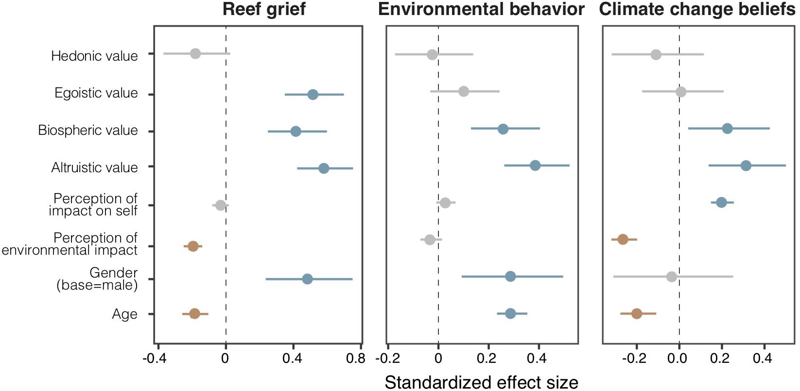 Frontiers | Our Environmental Value Orientations Influence ...