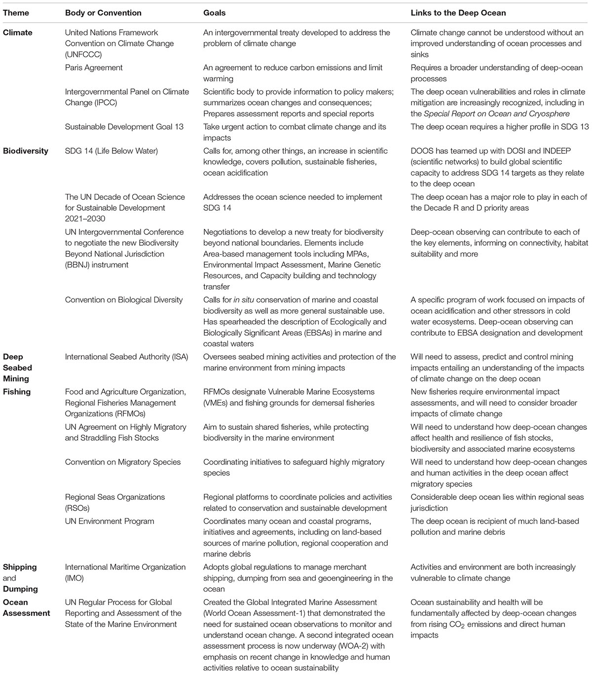 Frontiers Global Observing Needs In The Deep Ocean Marine Science