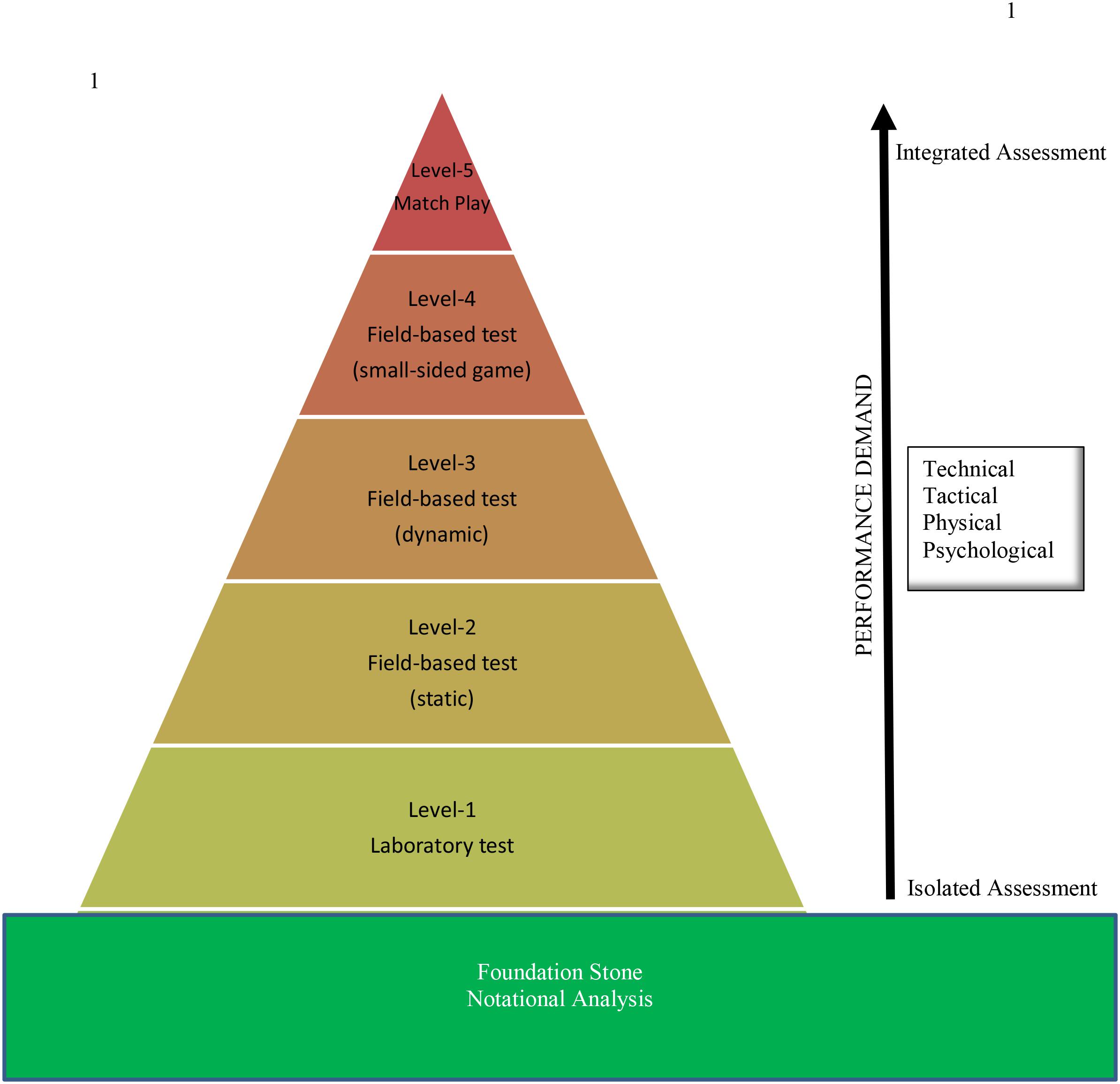 Frontiers Australian Football Skill Based Assessments A Proposed Model For Future Research Psychology