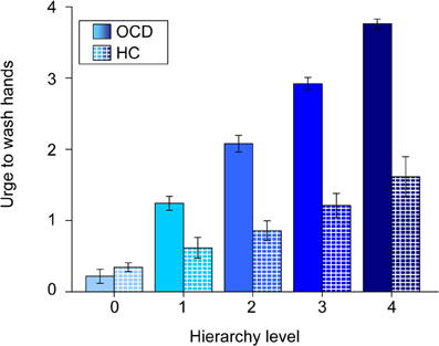 Ocd Statistics Chart