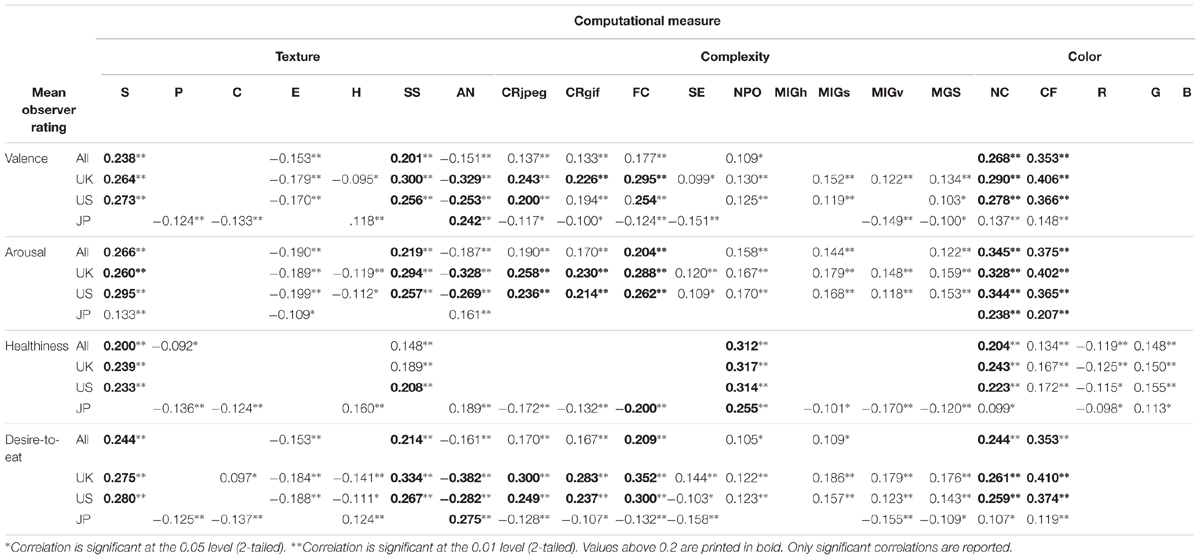 Frontiers | CROCUFID: A Cross-Cultural Food Image Database for Research ...