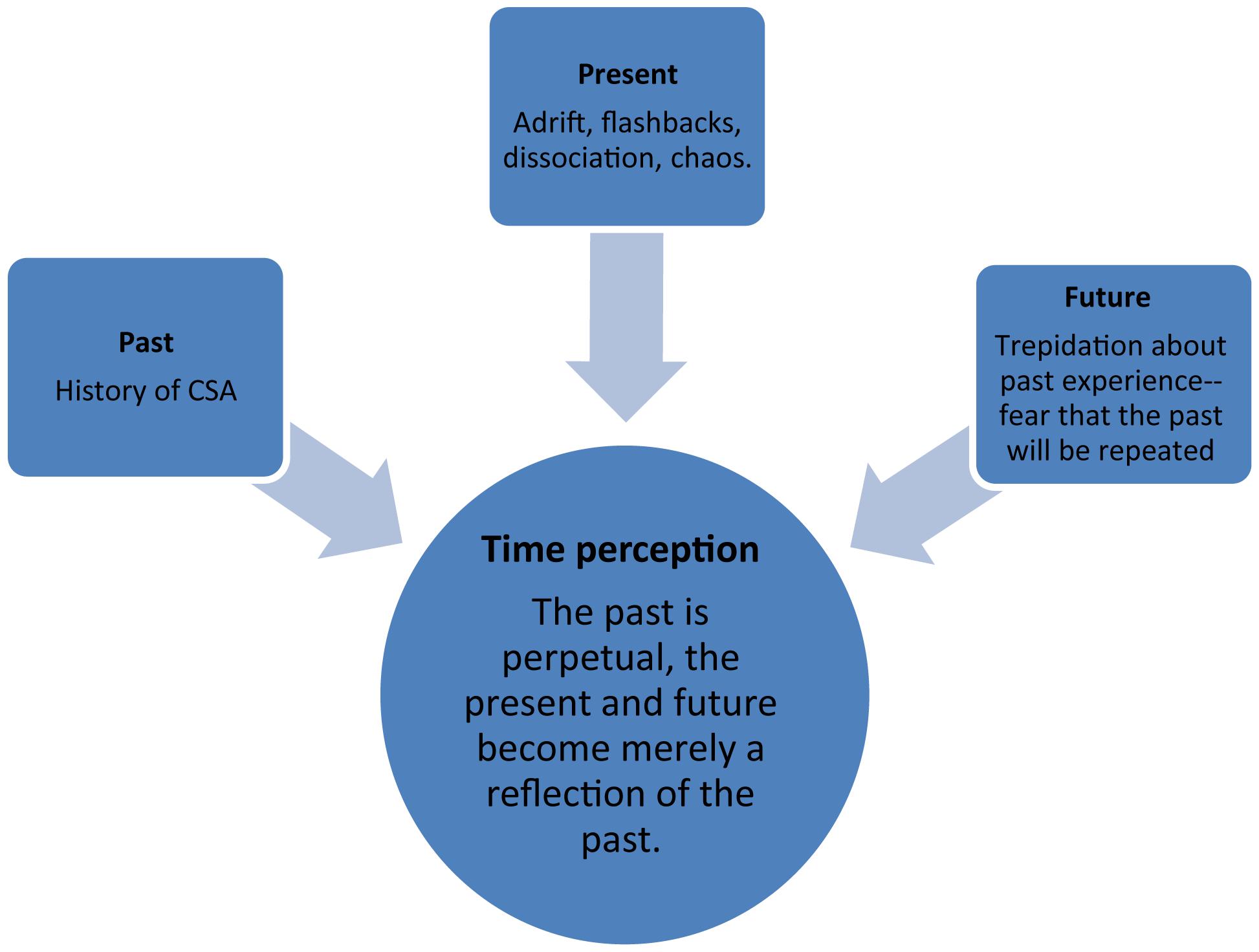 Frontiers | In Limbo: Time Perspective and Memory Deficit Among Female  Survivors of Sexual Abuse