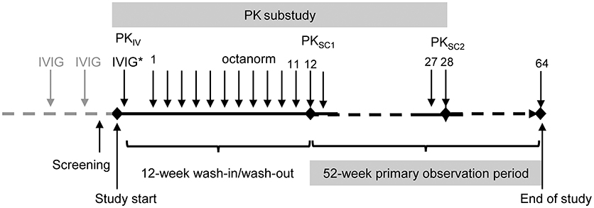 Octagam Infusion Rate Chart