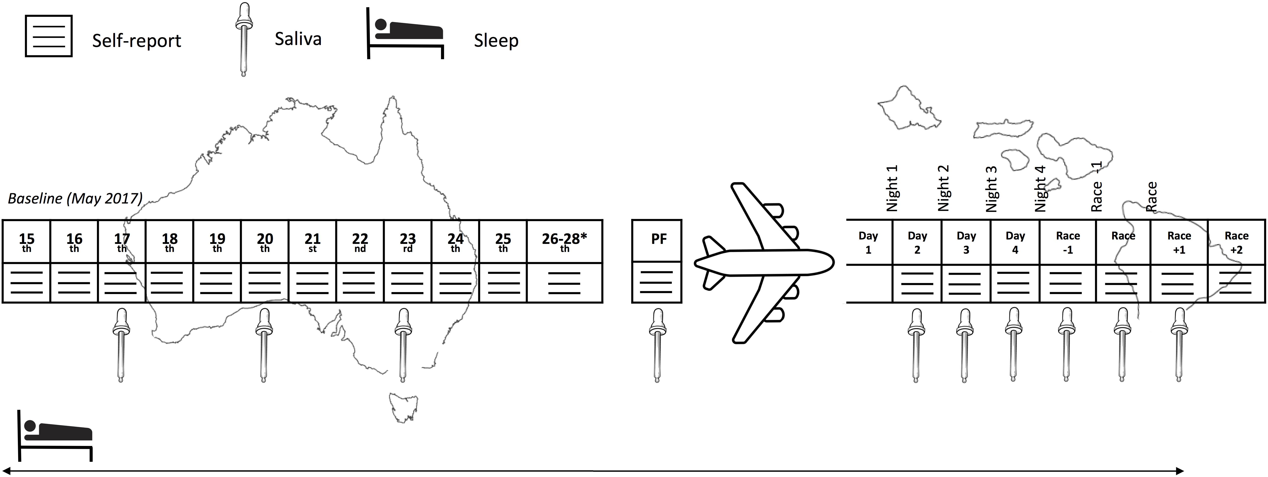 Frontiers | Long-Haul Northeast Travel Disrupts Sleep and Induces