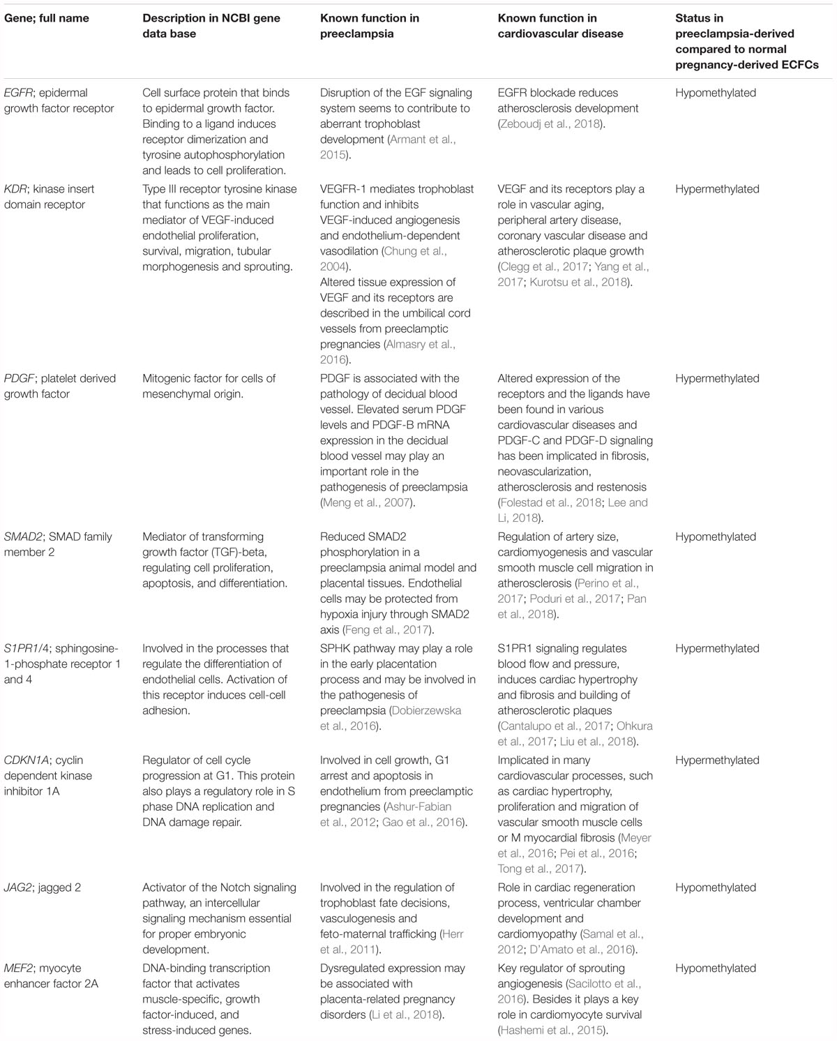 Preeclampsia Protein Levels Chart