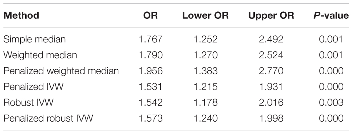 Frontiers | Exposing the Causal Effect of Body Mass Index on