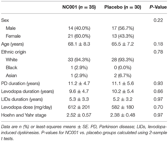 Frontiers Nicotine Bitartrate Reduces Falls And Freezing Of Gait In Parkinson Disease A Reanalysis Neurology