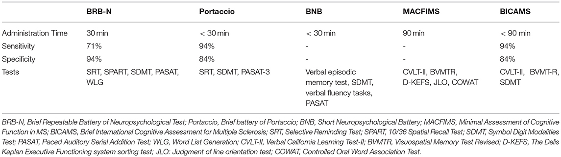 Mean BRB-N scores in patients with MS and healthy controls