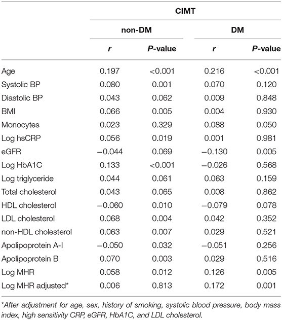 Non Hdl Cholesterol Chart