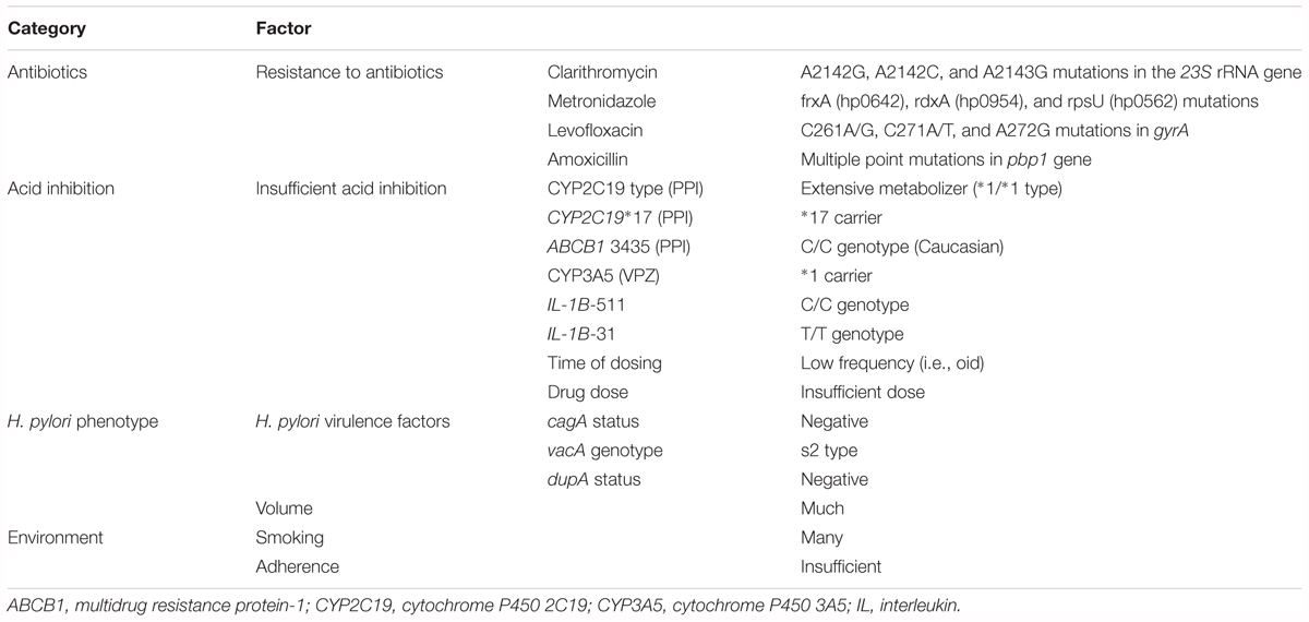 Treatment Of Helicobacter Pylori In Special Patient Populations