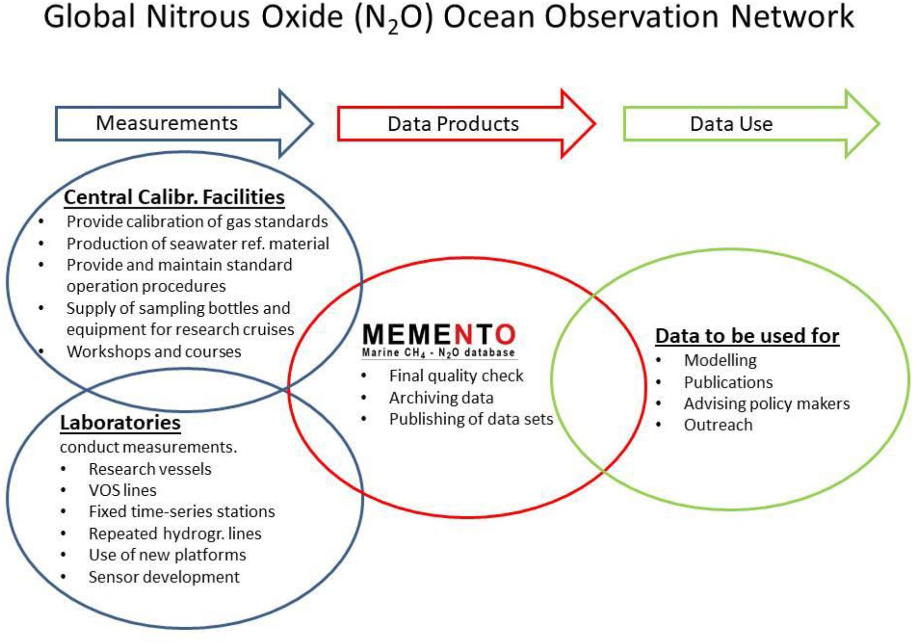 Frontiers A Harmonized Nitrous Oxide N2o Ocean Observation Network For The 21st Century Marine Science