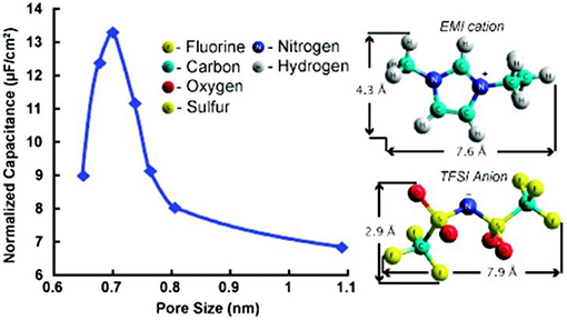 Frontiers | Ionic Liquid-Based Electrolytes for