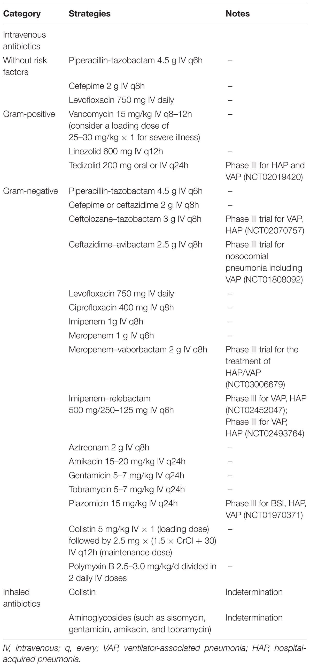 Frontiers Drug Prevention And Control Of Ventilator Associated