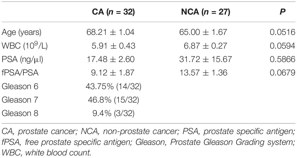 Age Adjusted Psa Chart