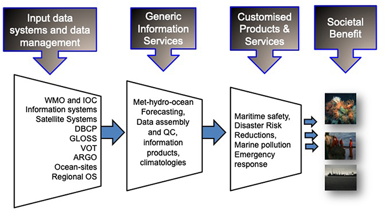 National Ocean Service Organizational Chart