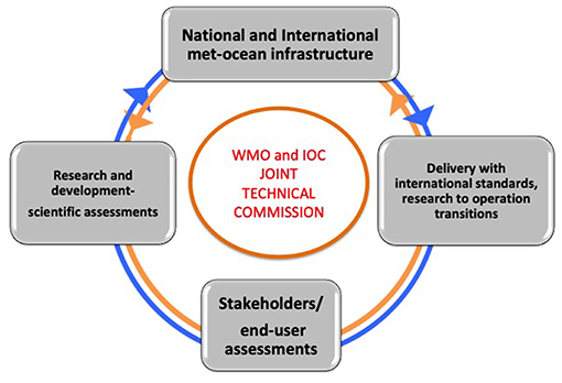 National Ocean Service Organizational Chart