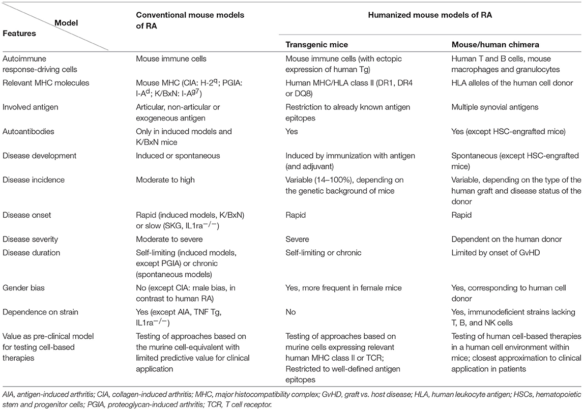 Frontiers | Humanized Mouse Models of Rheumatoid Arthritis for Studies on Immunopathogenesis and Preclinical Testing of Cell-Based Therapies Frontiers | Humanized Mouse Models of Rheumatoid Arthritis for Studies on Immunopathogenesis and Preclinical Testing of Cell-Based Therapies