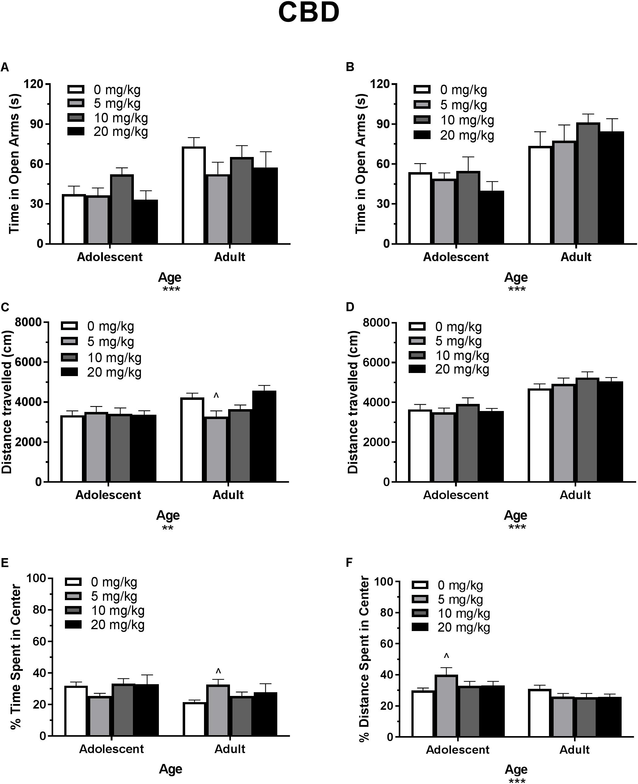 Frontiers | Acute Cannabinoids Produce Robust Anxiety-Like and Locomotor Effects in Mice, but ...