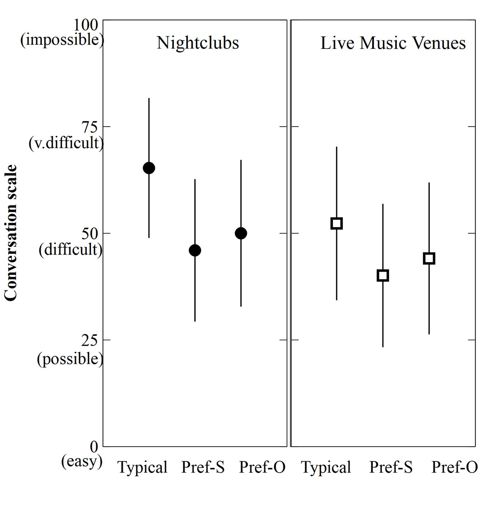 Frontiers - Time to Listen: Most Regular Patrons of Music Venues Prefer Lower Volumes - Psychology