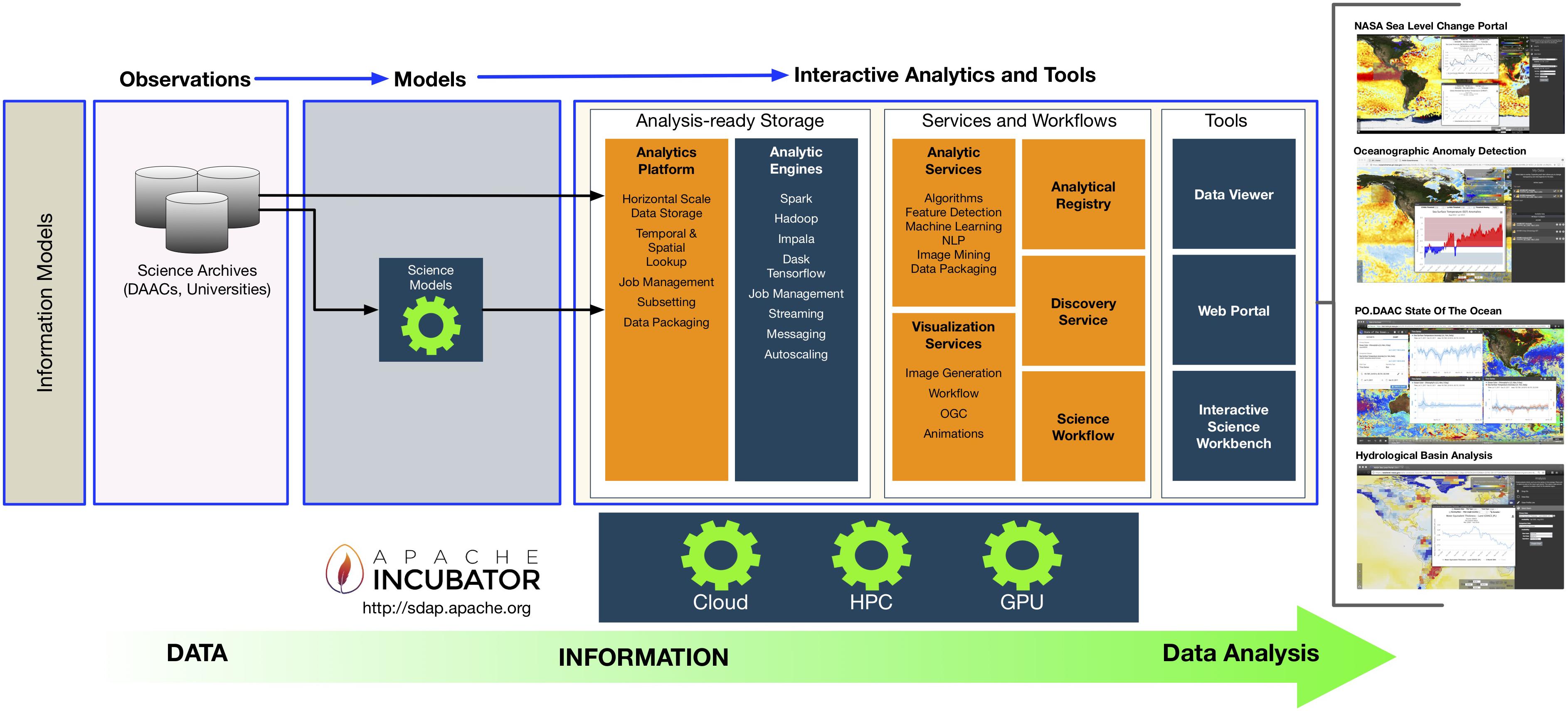 Frontiers | An Integrated Data Analytics Platform