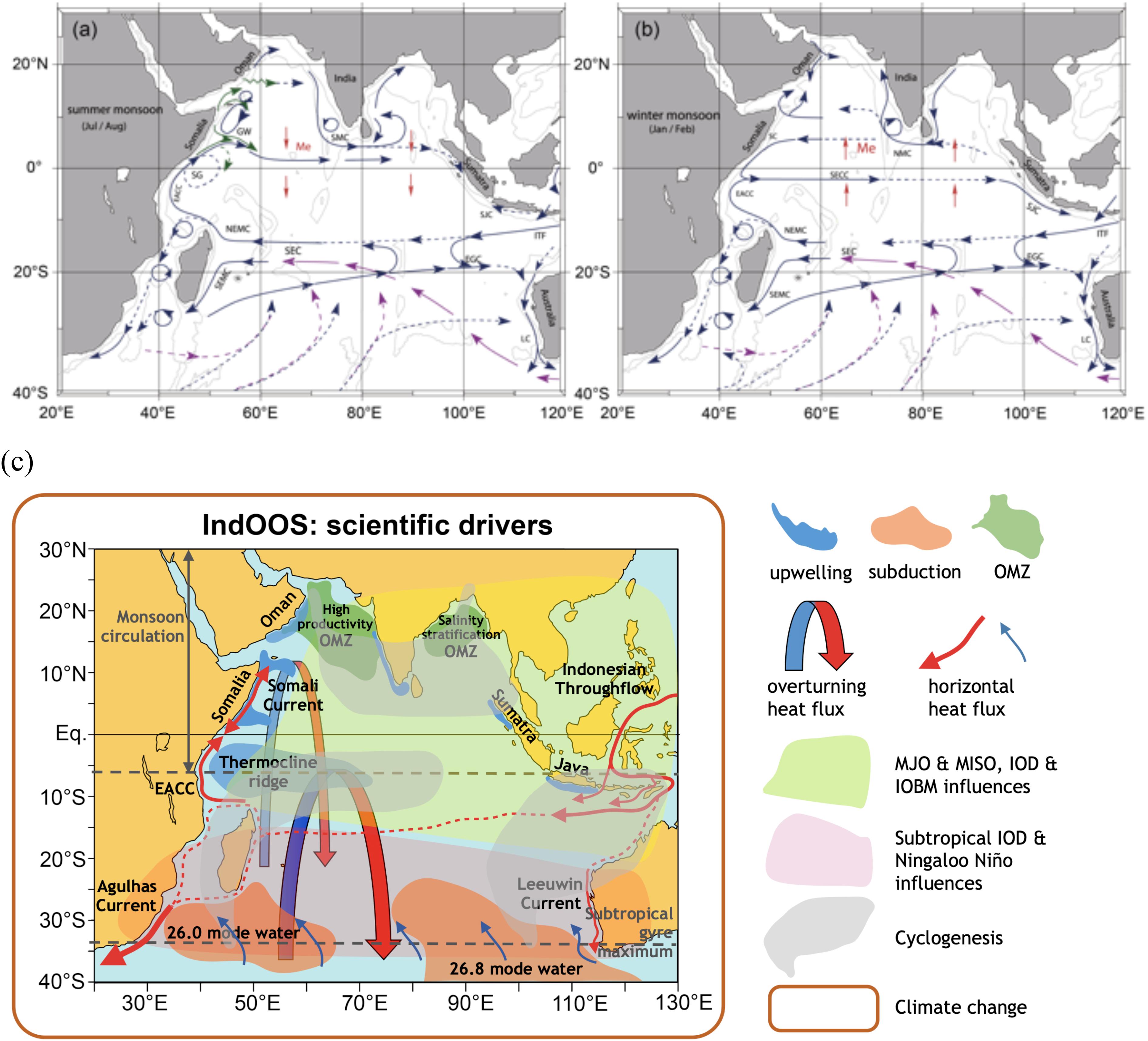 Frontiers A Sustained Ocean Observing System In The Indian Ocean