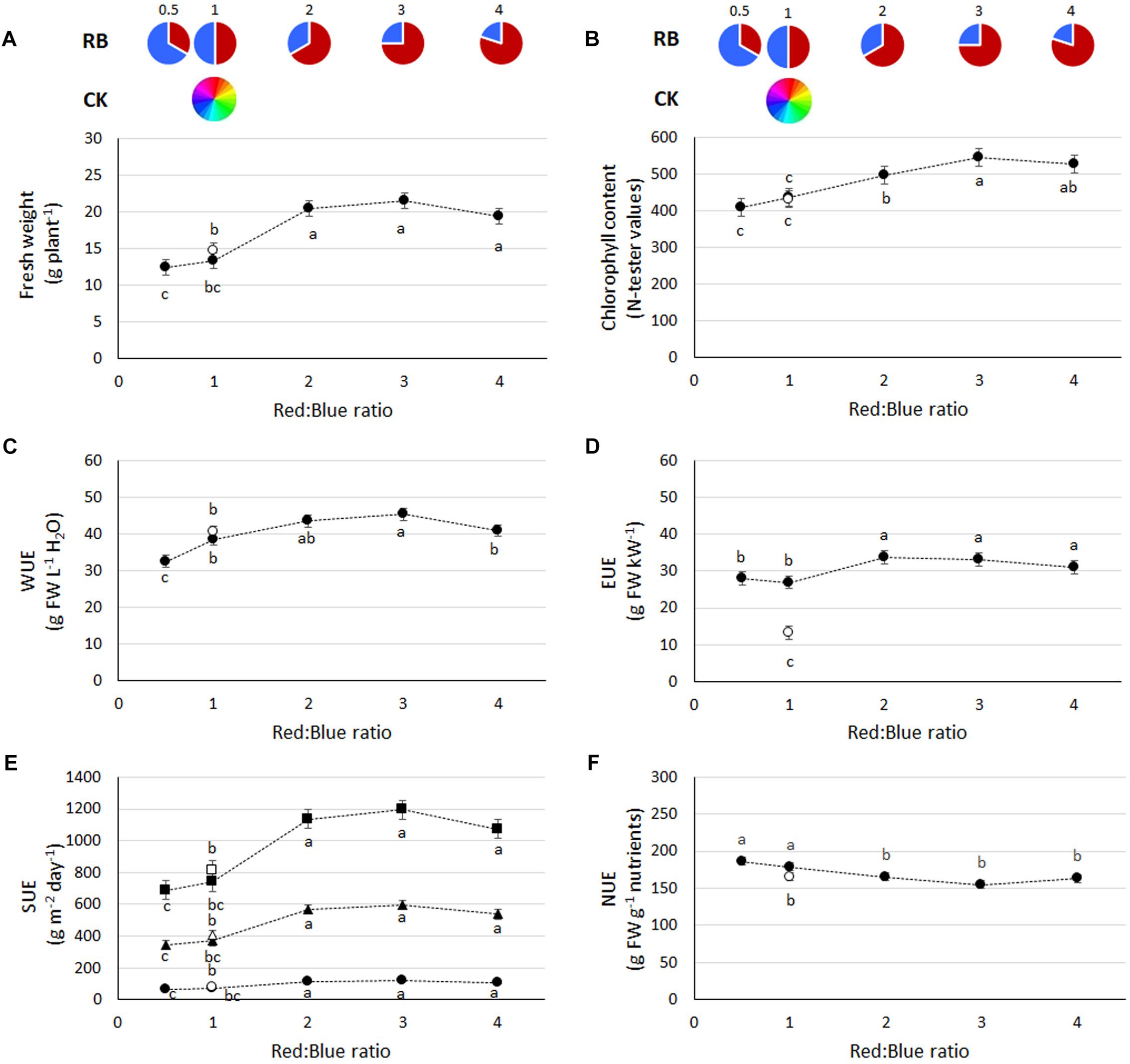 Frontiers Unraveling The Role Of Red Blue Led Lights On Resource Use Efficiency And Nutritional Properties Of Indoor Grown Sweet Basil Plant Science